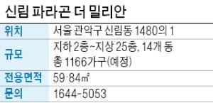 신림 파라곤 더 밀리안, 1166가구 대단지…초·중·고 인접