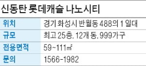 신동탄 롯데캐슬 나노시티, 삼성전자 화성캠퍼스 직주근접단지