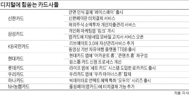 이체·자산관리에 주식 투자까지…카드앱 하나면 끝~