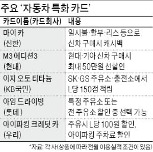 주유비 L당 최대 150원 깎아주고…車 할부로 구매하면 0.2% 캐시백