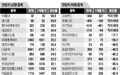 3분기 '깜짝 실적' 기대株 "나요 나"