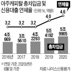 新車금융 급감에 코로나 재확산까지…'겹악재'로 신음하는 아주캐피탈