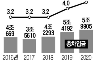 新車금융 급감에 코로나 재확산까지…'겹악재'로 신음하는 아주캐피탈