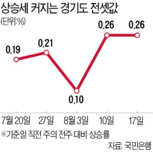 경기도로 번진 전셋값 오름세…일산 '전세 10억' 아파트 나왔다