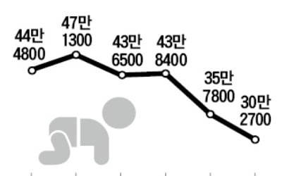 한국 출산율 6년째 OECD 꼴찌