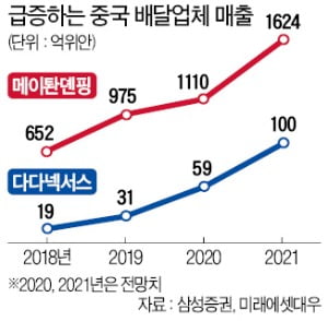 中 배달기업 '고속 질주'…메이퇀뎬핑, 핑안보험 시총 추월