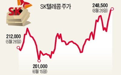 조용히 오르는 SK텔레콤…52주 최고가 돌파