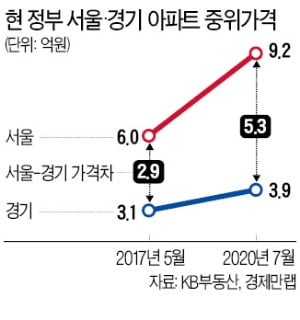 서울·경기 아파트값 더 벌어졌다…3년새 격차 2.9억→5.3억으로