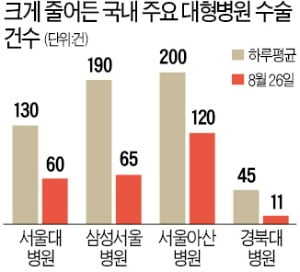 癌수술 한달 넘게 밀리고, 응급실선 퇴짜…"환자 목숨 볼모로 삼나"