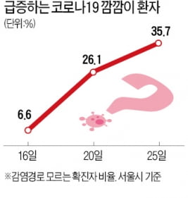 서울 확진자 3명 중 1명이 '깜깜이'…구로 아파트서 25명 집단감염