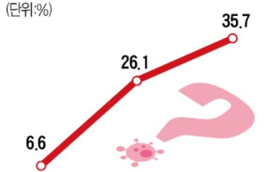 서울 확진자 3명 중 1명이 '깜깜이'…구로 아파트서 25명 집단감염