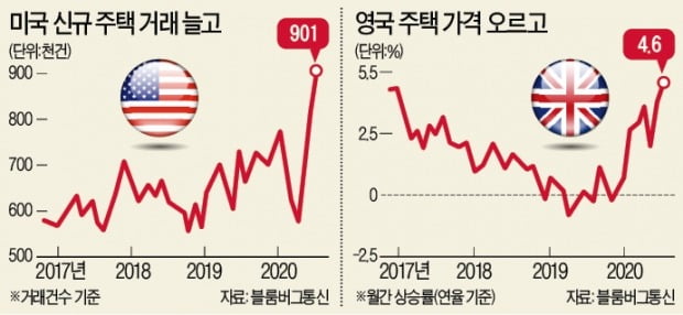 초저금리에 펄펄 끓는 전세계 집값…美·캐나다 '역대 최고' 찍었다