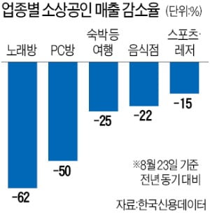 -82%, -47%…더 세진 '내수 쇼크'