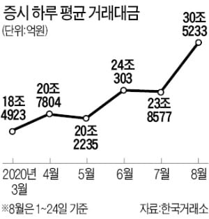 증시 이끄는 '동학개미 군단'…하루 거래대금 30조원 시대 열다