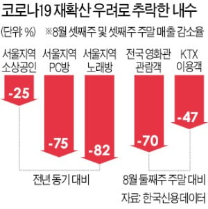 -82%, -47%…더 세진 '내수 쇼크'