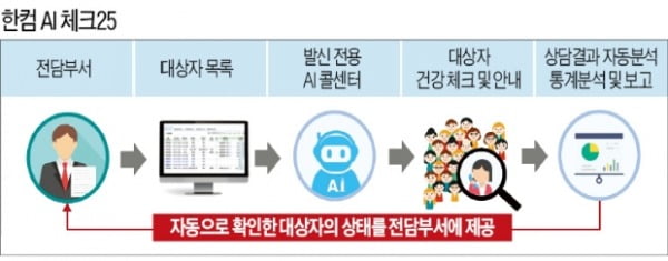 한컴그룹, 'AI 콜센터 서비스' 지자체에 무상 제공…"코로나 대응에 큰 도움"