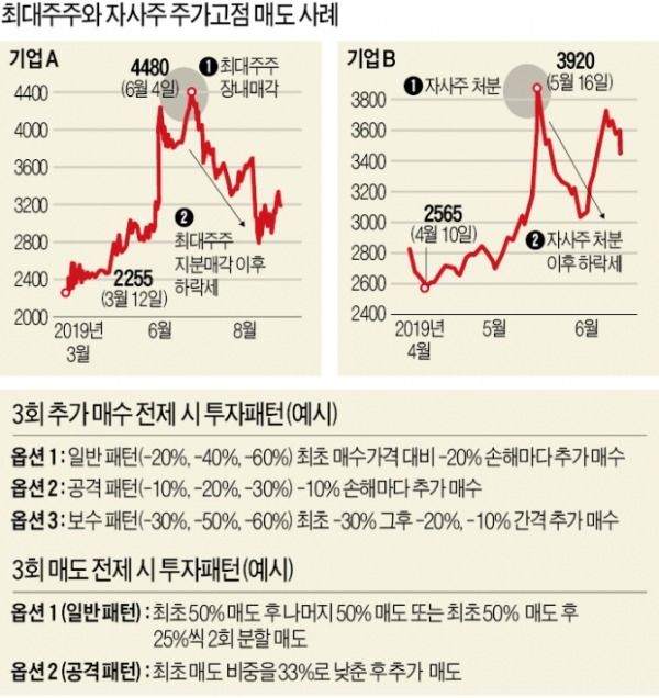 손실 날 때 주식 추가 매수 횟수는 세 번 넘기지 않아야