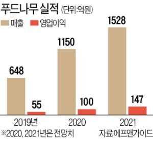 푸드나무 '랭킹닭컴' 보약 먹고 펄펄