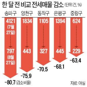 '과태료 단속'에 허위 전세매물 사라졌다