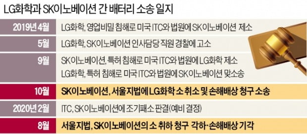 배터리 소송 또 이긴 LG화학…SK와 합의금 협상 탄력 받나