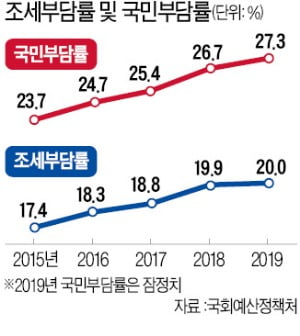 조세부담률 사상 첫 20%대…稅부담 증가폭, OECD의 4배