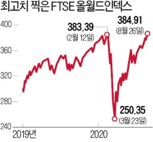 Fed "제로금리 상당기간 유지하겠다"