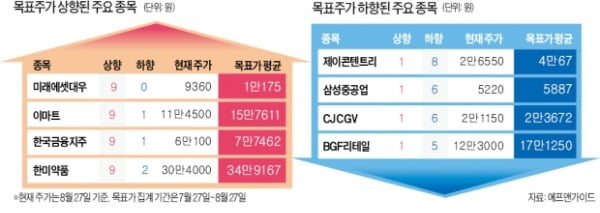 증권사가 동시에 목표가 올린 '톱픽 4인방' 어디?