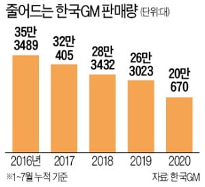 회사는 7년째 적자 위기인데…또 파업 준비하는 GM 노조