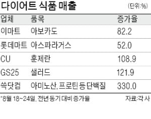 재택 시즌2 '확찐자' 피하자…다이어트식 열풍