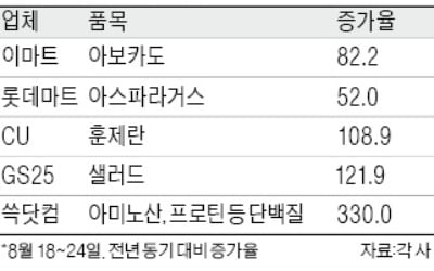 재택 시즌2 '확찐자' 피하자…다이어트식 열풍