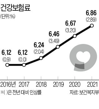 건강보험료 인상 추이를 표시한 그래프. /사진 = 보건복지부 제공.