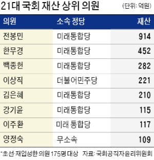 김홍걸 서울에만 3채…백종헌은 한 건물서 오피스텔 28채