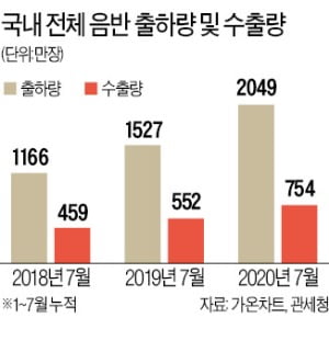 코로나에도 음원·음반 수출 큰 폭 증가…엔터 삼총사, 52주 신고가 '콧노래'