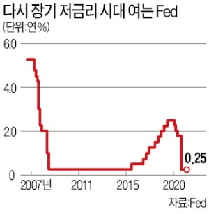 Fed "물가 2% 넘어도 괜찮다"…최소 5년 제로금리 유지 시사