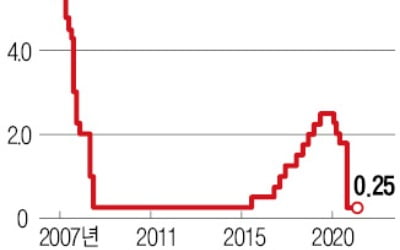 Fed "물가 2% 넘어도 괜찮다"…최소 5년 제로금리 유지 시사