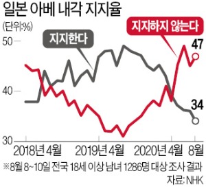 아베 日총리 전격 사임