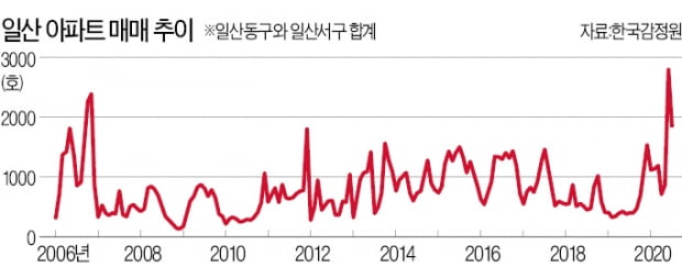 1기 신도시로 서울 집값 잡으면 어떨까