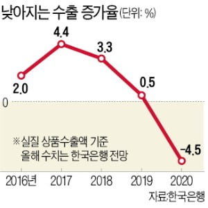 수출, 50년來 최대폭 감소 유력