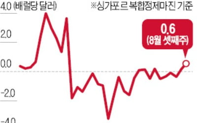 정제마진 최고치에도…웃지 못하는 정유사