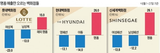 가격 올릴수록 잘팔려…명품 '나홀로 호황' 왜?