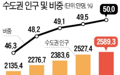 '나홀로 가구' 30% 첫 돌파…인구 증가율은 세종시 1위