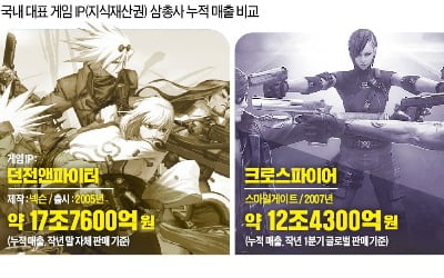 IP 40兆 대박…韓게임 빅3, 해리포터보다 더 벌었다
