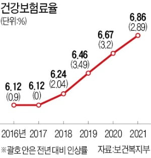 경제단체들 "내년 건보료 또 과도한 인상 유감"