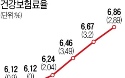 경제단체들 "내년 건보료 또 과도한 인상 유감"