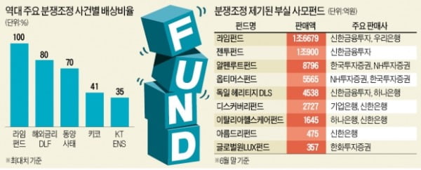 '소비자 보호' 잣대로만…판매사에 모든 책임 물은 '찜찜한 선례'