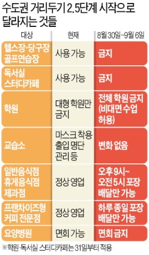 밤 9시 이후 식당서 밥 못 먹는다…당구장·스크린골프장도 '셧다운'