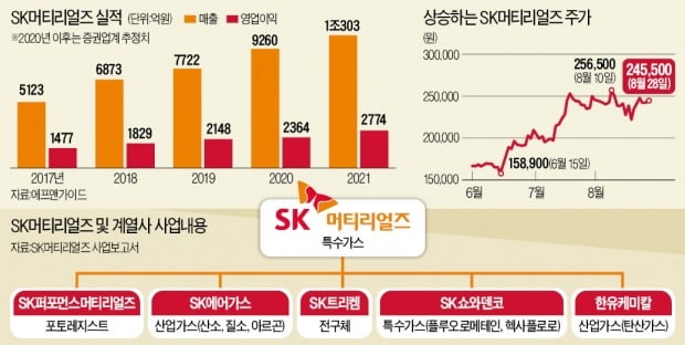 SK머티리얼즈, 넉달새 주가 두배로 뛴 비결