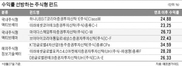 반도체 담은 '기술주 펀드' 수익률 고공행진