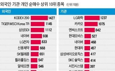 외국인·기관 'BBIG' - 개인 '반도체주' 베팅