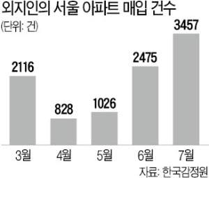 경기·인천 누르니 '빨대효과'…외지인 서울 아파트 구매 러시